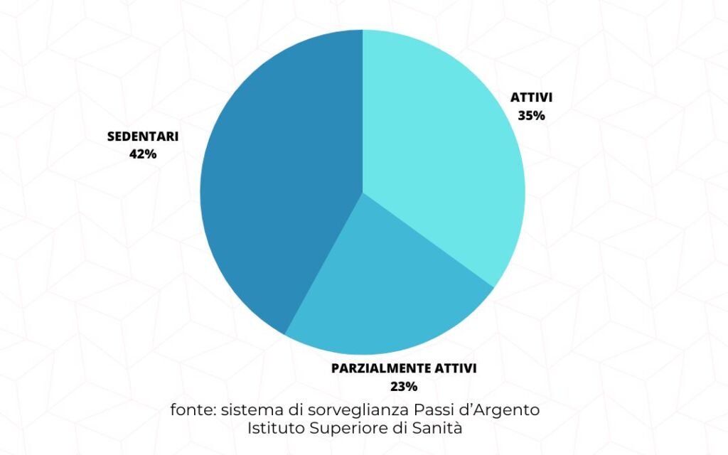 grafico a torta sulle percentuali di anziani attivi, parzilmente attivi e sedentari basato sui dati raccolti da passi d'argento